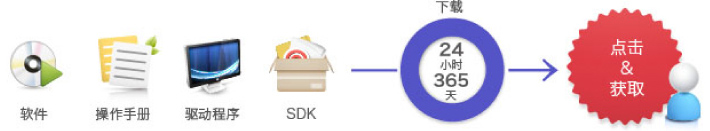 365天，24小時(shí)中都可以下載到最新版